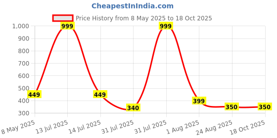 myntra.com MARLIT Pack Of Men 3 Calf-Length Socks marlit Price History Graph from 8 May 2025 to 18 Oct 2025