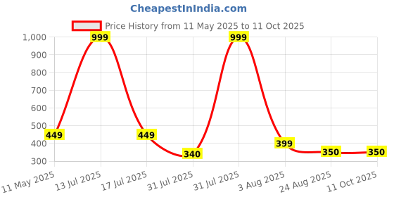 myntra.com MARLIT Pack Of Men 3 Calf-Length Socks marlit Price History Graph from 11 May 2025 to 10 Oct 2025