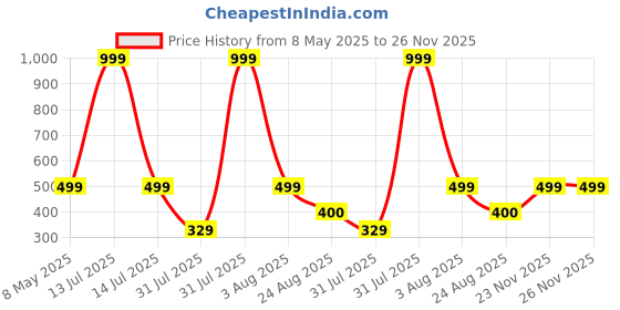 myntra.com MARLIT Pack Of Men 5 Calf-Length Socks5 - Pcs Calf-Length Socks marlit Price History Graph from 8 May 2025 to 25 Nov 2025