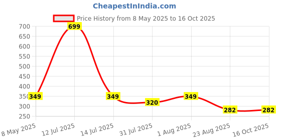 myntra.com MARLIT Pack Of Men 6 Ankle-Length Socks marlit Price History Graph from 8 May 2025 to 16 Oct 2025