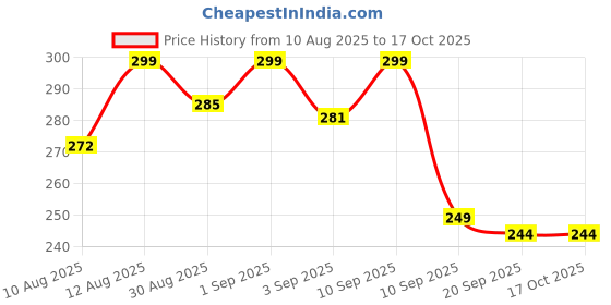 myntra.com MARMIC FAB Checked Spread Collar Classic Shirt marmic fab Price History Graph from 10 Aug 2025 to 16 Oct 2025