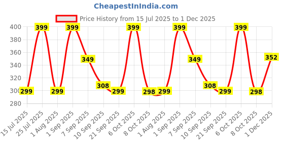 myntra.com MARMIC FAB Classic Abstract Printed Spread Collar Slim Fit Shirt marmic fab Price History Graph from 15 Jul 2025 to 1 Dec 2025