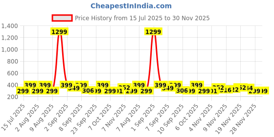myntra.com MARMIC FAB Classic Abstract Printed Spread Collar Slim Fit Shirt marmic fab Price History Graph from 15 Jul 2025 to 30 Nov 2025