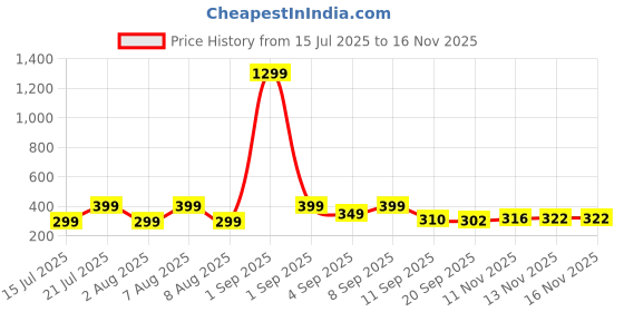 myntra.com MARMIC FAB Classic Floral Printed Spread Collar Relaxed Fit Shirt marmic fab Price History Graph from 15 Jul 2025 to 16 Nov 2025