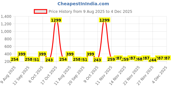 myntra.com MARMIC FAB Comfort Abstract Printed Cutaway Collar Opaque Casual Shirt marmic fab Price History Graph from 9 Aug 2025 to 4 Dec 2025