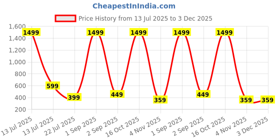 myntra.com MARMIC FAB Men Casual Shirt marmic fab Price History Graph from 13 Jul 2025 to 3 Dec 2025