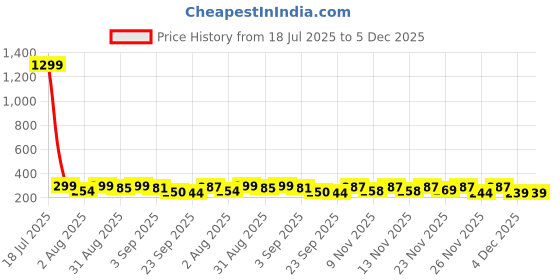 myntra.com MARMIC FAB Men Classic Casual Shirt marmic fab Price History Graph from 18 Jul 2025 to 4 Dec 2025