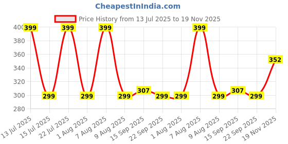 myntra.com MARMIC FAB Men Classic Fit Abstract Printed Spread Collar Casual Shirt marmic fab Price History Graph from 13 Jul 2025 to 19 Nov 2025