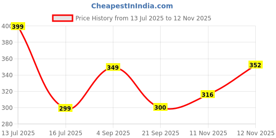 myntra.com MARMIC FAB Men Classic Fit Abstract Printed Spread Collar Casual Shirt marmic fab Price History Graph from 13 Jul 2025 to 12 Nov 2025