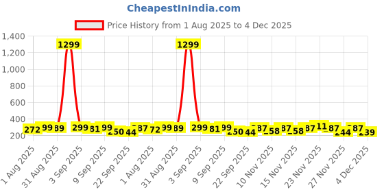 myntra.com MARMIC FAB Men Classic Fit Geometric Printed Spread Collar Casual Shirt marmic fab Price History Graph from 1 Aug 2025 to 4 Dec 2025