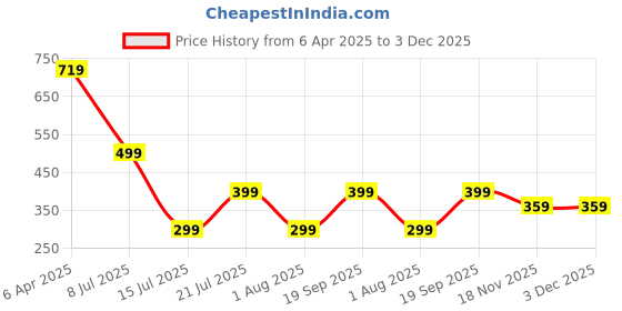 myntra.com MARMIC FAB Men Classic Opaque Checked Casual Shirt marmic fab Price History Graph from 6 Apr 2025 to 3 Dec 2025