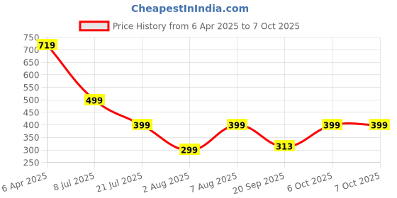 myntra.com MARMIC FAB Men Classic Opaque Checked Casual Shirt marmic fab Price History Graph from 6 Apr 2025 to 4 Oct 2025