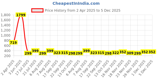 myntra.com MARMIC FAB Men Classic Opaque Checked Casual Shirt marmic fab Price History Graph from 2 Apr 2025 to 5 Dec 2025
