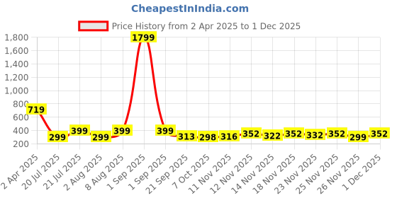 myntra.com MARMIC FAB Men Classic Opaque Checked Casual Shirt marmic fab Price History Graph from 2 Apr 2025 to 1 Dec 2025