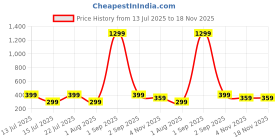 myntra.com MARMIC FAB Men Classic Slim Fit Abstract Printed Spread Collar Casual Shirt marmic fab Price History Graph from 13 Jul 2025 to 18 Nov 2025