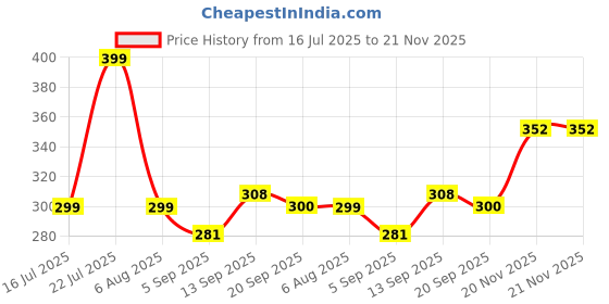 myntra.com MARMIC FAB Men Classic Slim Fit Abstract Printed Spread Collar Casual Shirt marmic fab Price History Graph from 16 Jul 2025 to 20 Nov 2025