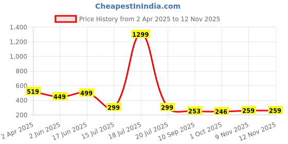 myntra.com MARMIC FAB Men Classic Slim Fit Opaque Printed Casual Shirt marmic fab Price History Graph from 2 Apr 2025 to 11 Nov 2025