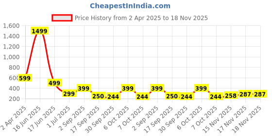 myntra.com MARMIC FAB Men Classic Slim Fit Opaque Printed Casual Shirt marmic fab Price History Graph from 2 Apr 2025 to 18 Nov 2025