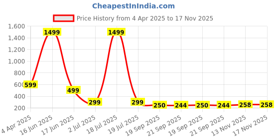 myntra.com MARMIC FAB Men Classic Slim Fit Opaque Printed Casual Shirt marmic fab Price History Graph from 4 Apr 2025 to 17 Nov 2025