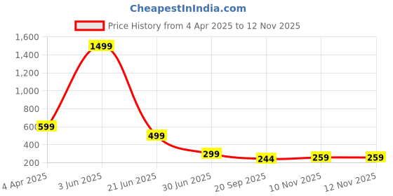 myntra.com MARMIC FAB Men Classic Slim Fit Opaque Printed Casual Shirt marmic fab Price History Graph from 4 Apr 2025 to 10 Nov 2025