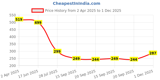 myntra.com MARMIC FAB Men Classic Slim Fit Printed Casual Shirt marmic fab Price History Graph from 2 Apr 2025 to 1 Dec 2025