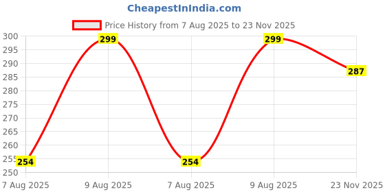 myntra.com MARMIC FAB Men Classic Slim Fit Printed Casual Shirt marmic fab Price History Graph from 7 Aug 2025 to 23 Nov 2025