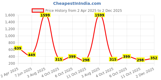 myntra.com MARMIC FAB Men Comfort Fit Spread Collar Abstract Printed Casual Shirt marmic fab Price History Graph from 2 Apr 2025 to 2 Dec 2025