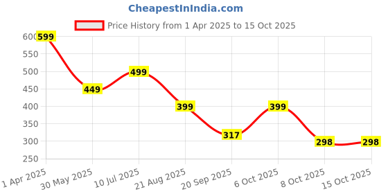 myntra.com MARMIC FAB Men Comfort Opaque Printed Casual Shirt marmic fab Price History Graph from 1 Apr 2025 to 4 Oct 2025
