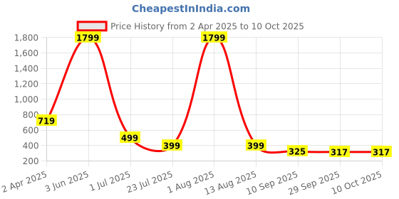 myntra.com MARMIC FAB Men Comfort Opaque Printed Casual Shirt marmic fab Price History Graph from 2 Apr 2025 to 4 Oct 2025
