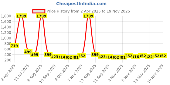myntra.com MARMIC FAB Men Comfort Opaque Printed Casual Shirt marmic fab Price History Graph from 2 Apr 2025 to 18 Nov 2025