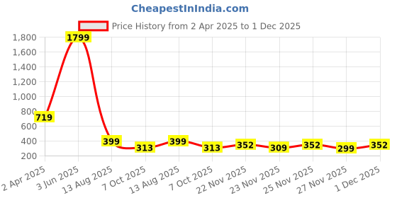 myntra.com MARMIC FAB Men Comfort Opaque Printed Casual Shirt marmic fab Price History Graph from 2 Apr 2025 to 1 Dec 2025