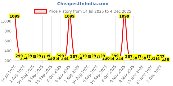 myntra.com MARMIC FAB Men Comfort Self Design Casual Shirt marmic fab Price History Graph from 14 Jul 2025 to 4 Dec 2025