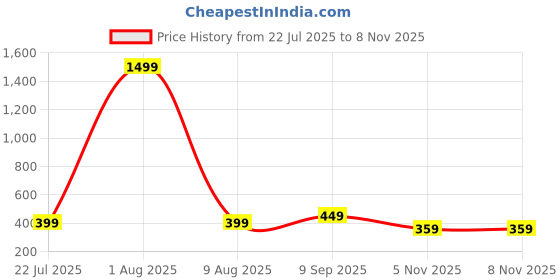 myntra.com MARMIC FAB Men Graphic Printed Spread Collar Cotton Casual Shirt marmic fab Price History Graph from 22 Jul 2025 to 8 Nov 2025