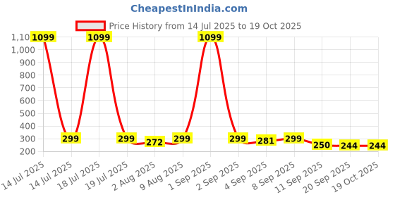 myntra.com MARMIC FAB Men Regular Fit Solid Comfort Formal Shirt marmic fab Price History Graph from 14 Jul 2025 to 18 Oct 2025