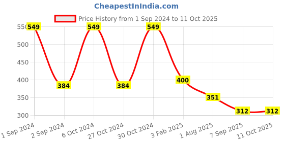 myntra.com MAROON All Day Comfort Non Padded Medium Coverage Cotton Everyday Bra maroon Price History Graph from 1 Sep 2024 to 11 Oct 2025