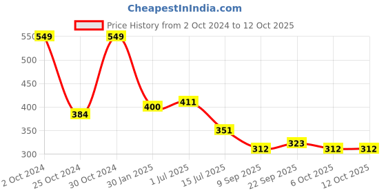 myntra.com MAROON All Day Comfort Non Padded Medium Coverage Cotton Everyday Bra maroon Price History Graph from 2 Oct 2024 to 12 Oct 2025
