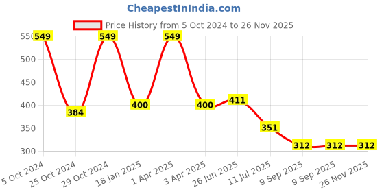 myntra.com MAROON All Day Comfort Non Padded Medium Coverage Cotton Everyday Bra maroon Price History Graph from 5 Oct 2024 to 26 Nov 2025