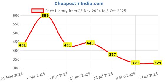 myntra.com MAROON All Day Comfort Non Padded Medium Coverage Cotton Everyday Bra maroon Price History Graph from 25 Nov 2024 to 4 Oct 2025