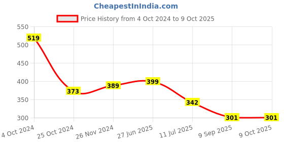 myntra.com MAROON All Day Comfort Non Padded Medium Coverage Cotton Minimizer Bra maroon Price History Graph from 4 Oct 2024 to 8 Oct 2025