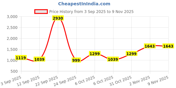 myntra.com kalini Maroon Barbari Silk Embroidery Work Unstitched Dress Material kalini Price History Graph from 3 Sep 2025 to 8 Nov 2025