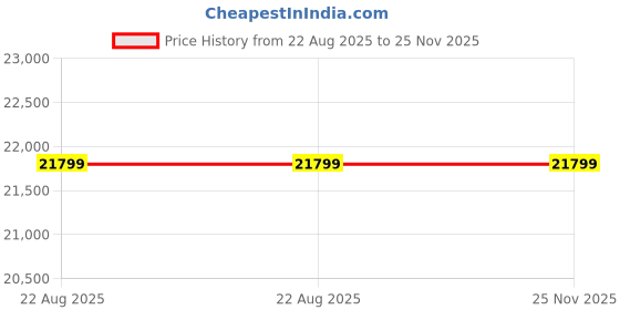 myntra.com MAROON BEANS Top with Palazzos maroon beans Price History Graph from 22 Aug 2025 to 24 Nov 2025