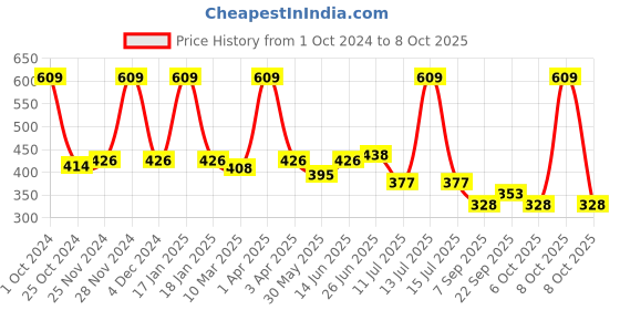 myntra.com MAROON Bra Full Coverage maroon Price History Graph from 1 Oct 2024 to 8 Oct 2025