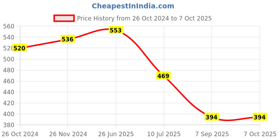 myntra.com MAROON Bra Full Coverage maroon Price History Graph from 26 Oct 2024 to 6 Oct 2025