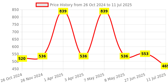 myntra.com MAROON Bra Full Coverage maroon Price History Graph from 26 Oct 2024 to 11 Jul 2025