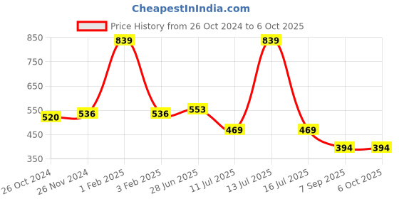 myntra.com MAROON Bra Full Coverage maroon Price History Graph from 26 Oct 2024 to 5 Oct 2025