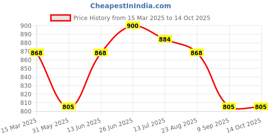 myntra.com MAROON Bra Full Coverage maroon Price History Graph from 15 Mar 2025 to 14 Oct 2025