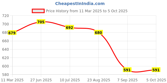 myntra.com MAROON Bra Full Coverage maroon Price History Graph from 11 Mar 2025 to 5 Oct 2025