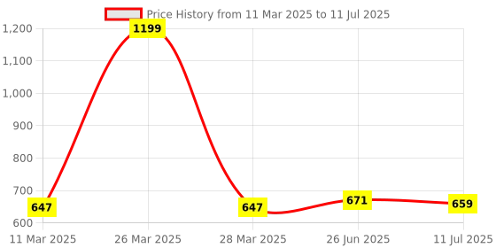 myntra.com MAROON Bra Full Coverage maroon Price History Graph from 11 Mar 2025 to 11 Jul 2025