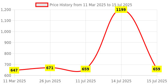 myntra.com MAROON Bra Full Coverage maroon Price History Graph from 11 Mar 2025 to 15 Jul 2025