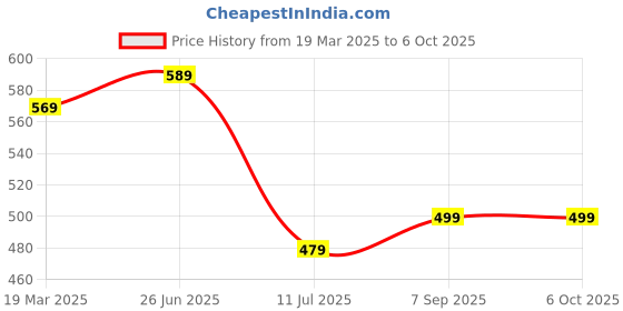 myntra.com MAROON Bra Full Coverage maroon Price History Graph from 19 Mar 2025 to 5 Oct 2025